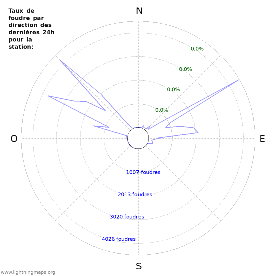 Graphes: Taux de foudre par direction