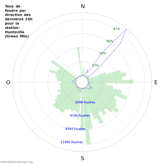 Graphes: Taux de foudre par direction