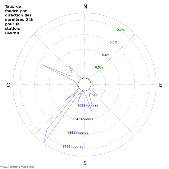 Graphes: Taux de foudre par direction