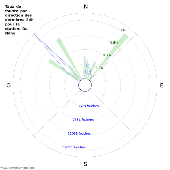 Graphes: Taux de foudre par direction