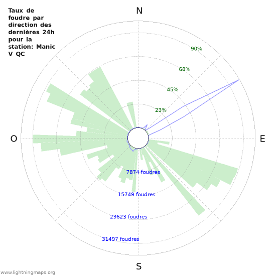 Graphes: Taux de foudre par direction