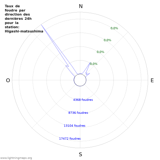 Graphes: Taux de foudre par direction