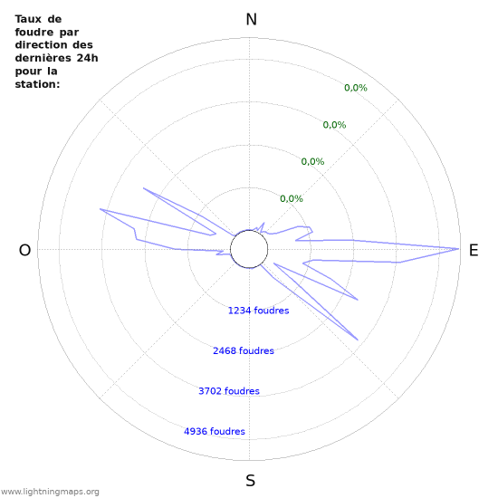 Graphes: Taux de foudre par direction