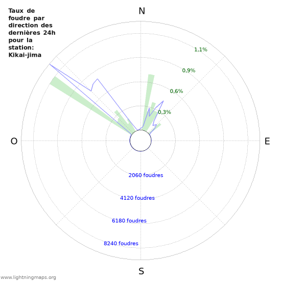 Graphes: Taux de foudre par direction