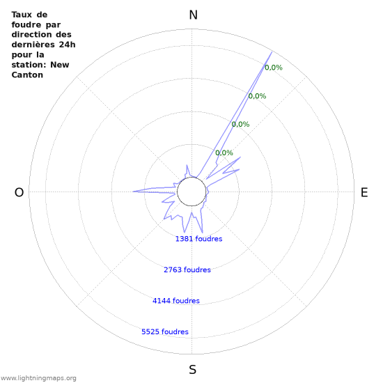 Graphes: Taux de foudre par direction