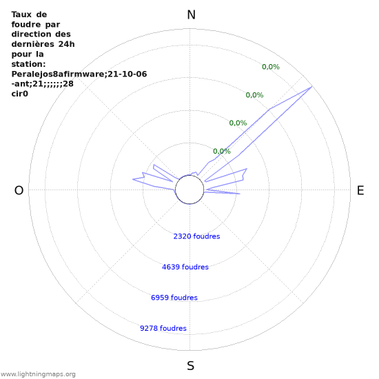 Graphes: Taux de foudre par direction