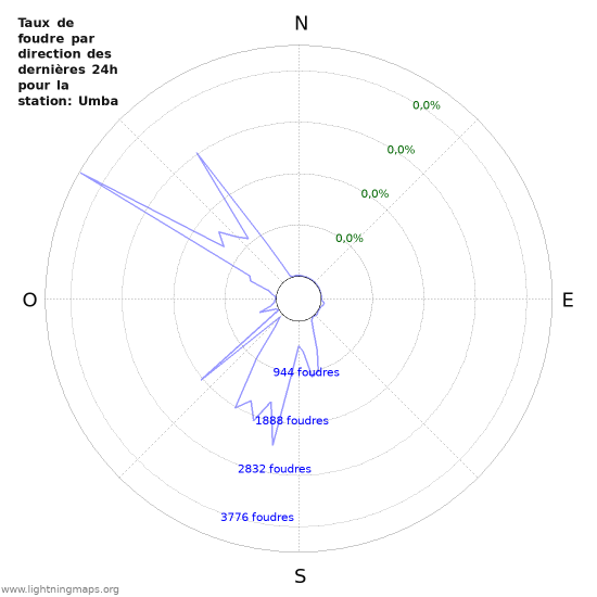 Graphes: Taux de foudre par direction