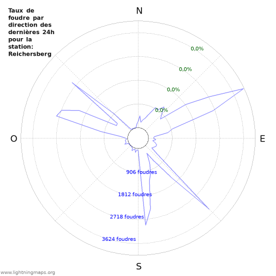 Graphes: Taux de foudre par direction