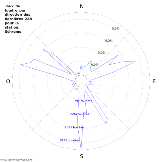 Graphes: Taux de foudre par direction