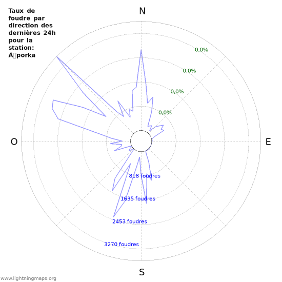 Graphes: Taux de foudre par direction