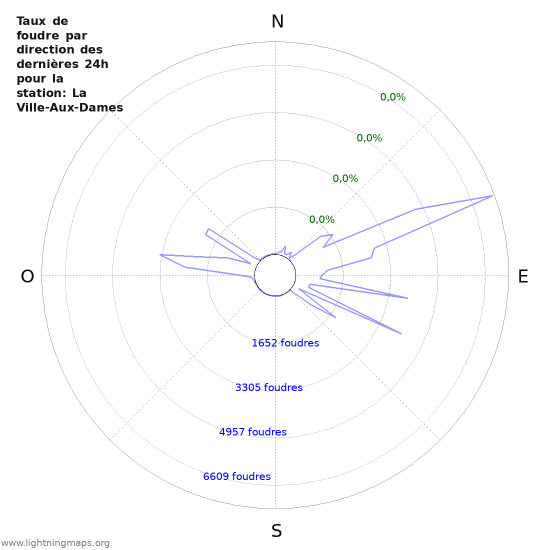 Graphes: Taux de foudre par direction