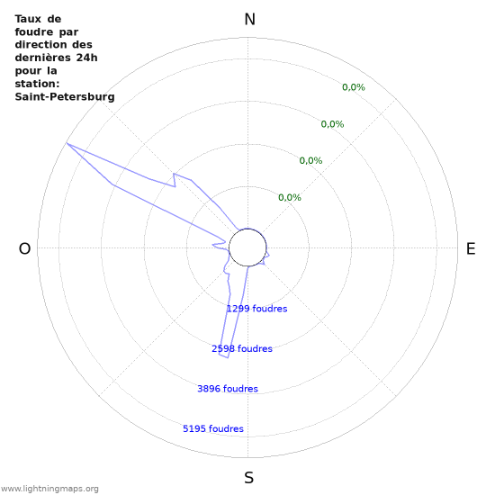 Graphes: Taux de foudre par direction