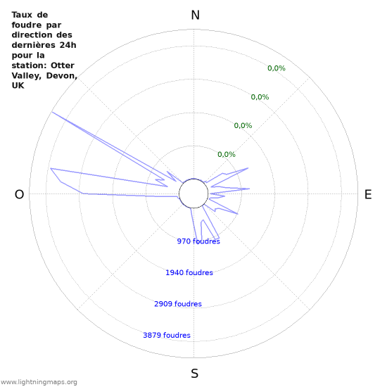 Graphes: Taux de foudre par direction