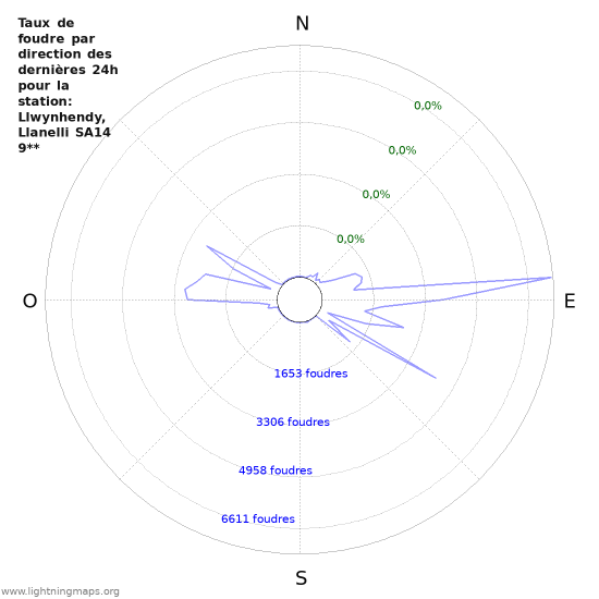 Graphes: Taux de foudre par direction