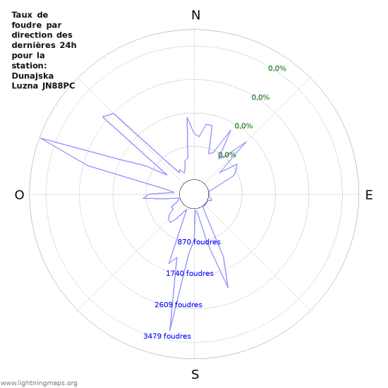 Graphes: Taux de foudre par direction