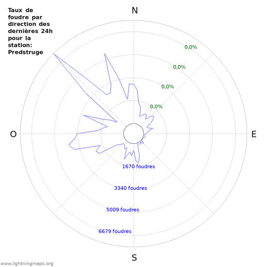 Graphes: Taux de foudre par direction