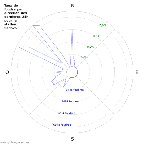 Graphes: Taux de foudre par direction