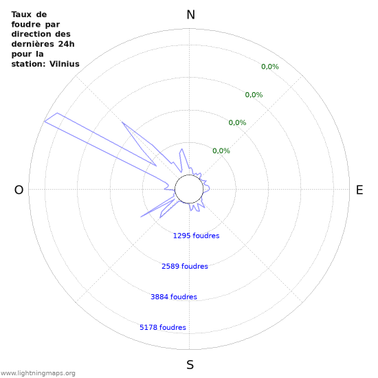 Graphes: Taux de foudre par direction