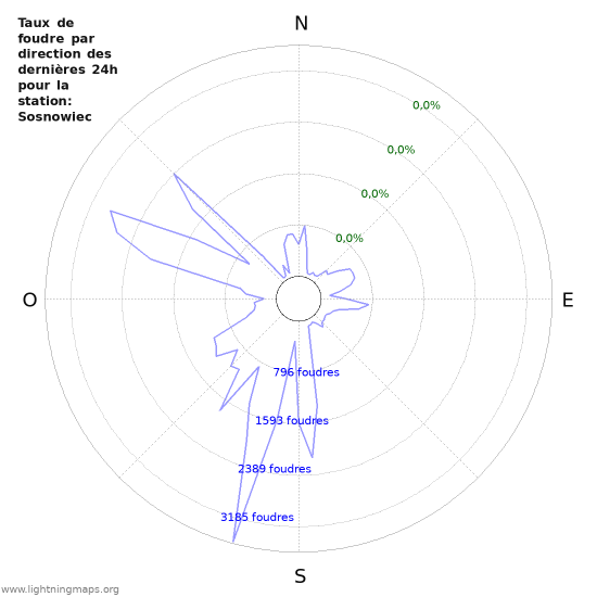 Graphes: Taux de foudre par direction