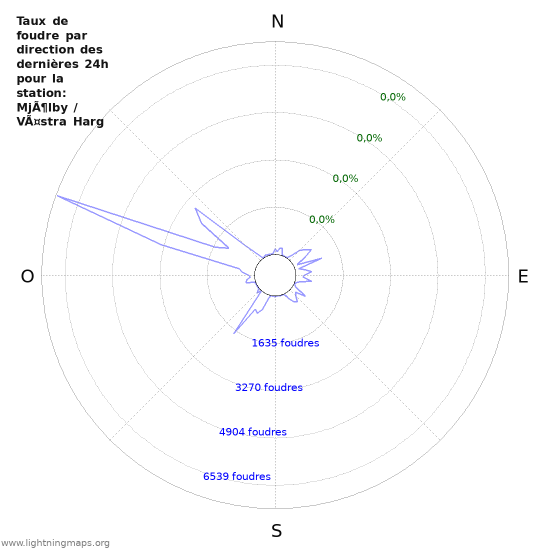 Graphes: Taux de foudre par direction