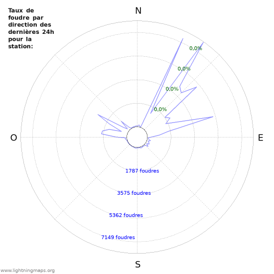 Graphes: Taux de foudre par direction