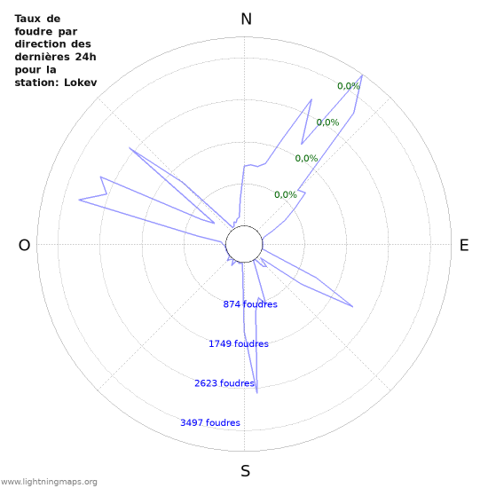 Graphes: Taux de foudre par direction