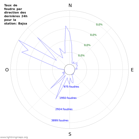 Graphes: Taux de foudre par direction