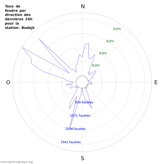 Graphes: Taux de foudre par direction