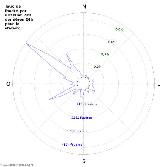 Graphes: Taux de foudre par direction