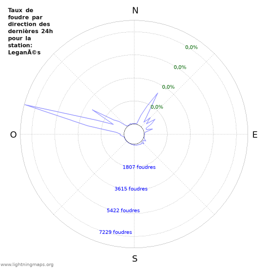 Graphes: Taux de foudre par direction