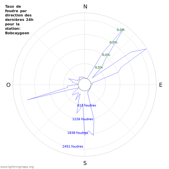 Graphes: Taux de foudre par direction