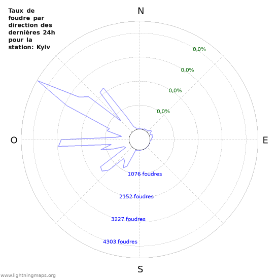 Graphes: Taux de foudre par direction