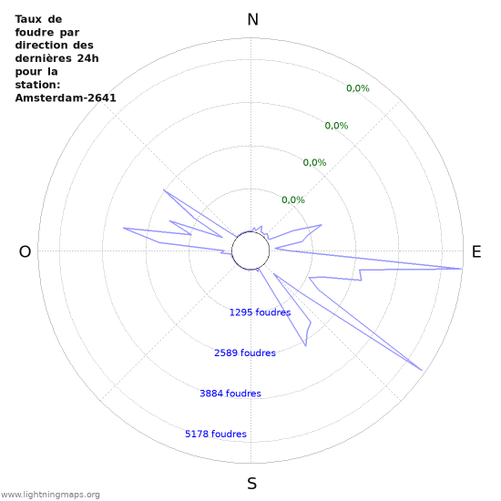 Graphes: Taux de foudre par direction