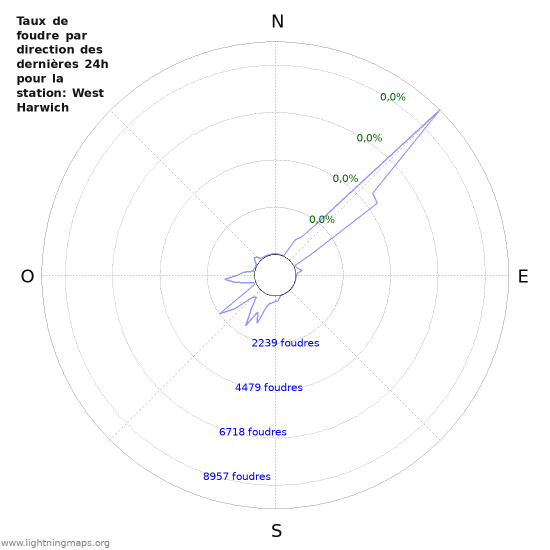 Graphes: Taux de foudre par direction