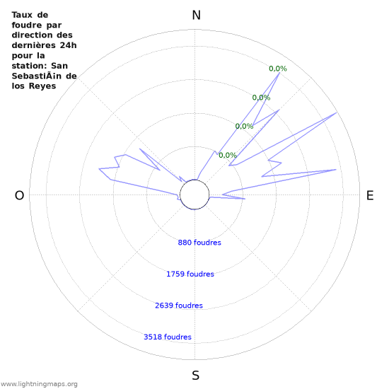 Graphes: Taux de foudre par direction