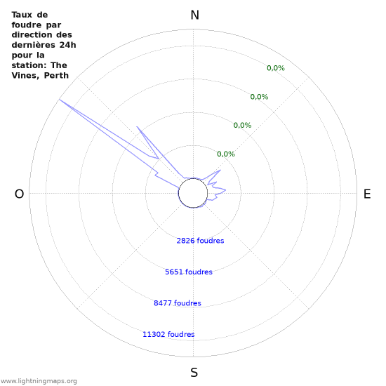 Graphes: Taux de foudre par direction