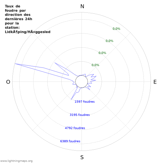 Graphes: Taux de foudre par direction