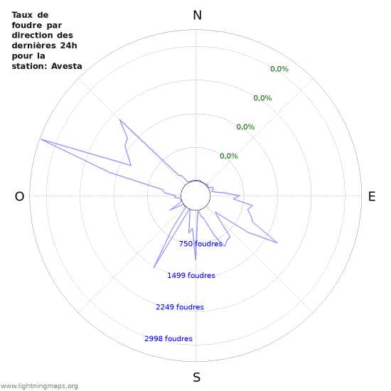 Graphes: Taux de foudre par direction