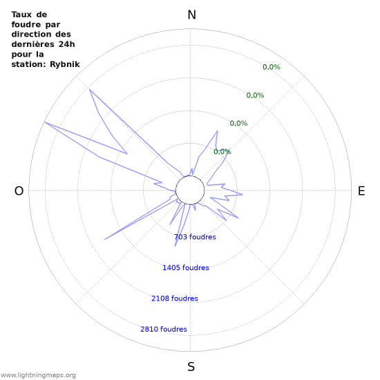 Graphes: Taux de foudre par direction