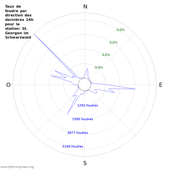 Graphes: Taux de foudre par direction