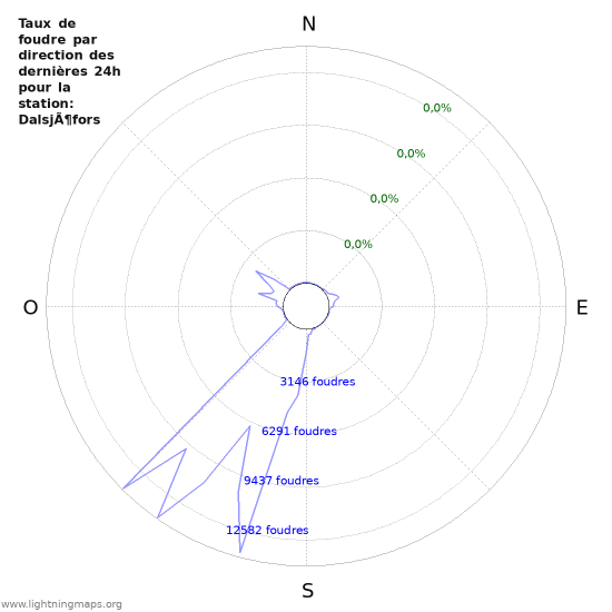 Graphes: Taux de foudre par direction