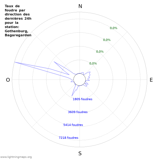 Graphes: Taux de foudre par direction