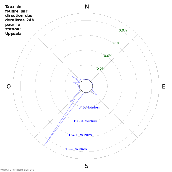 Graphes: Taux de foudre par direction