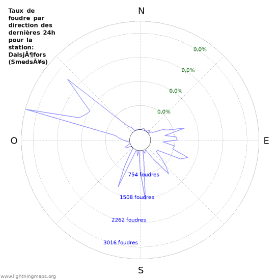 Graphes: Taux de foudre par direction