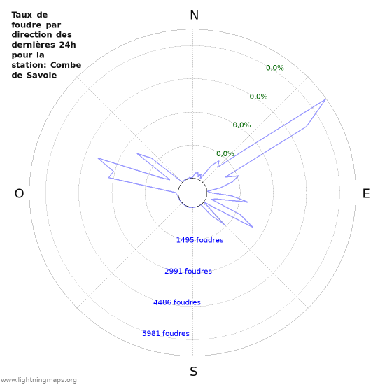 Graphes: Taux de foudre par direction