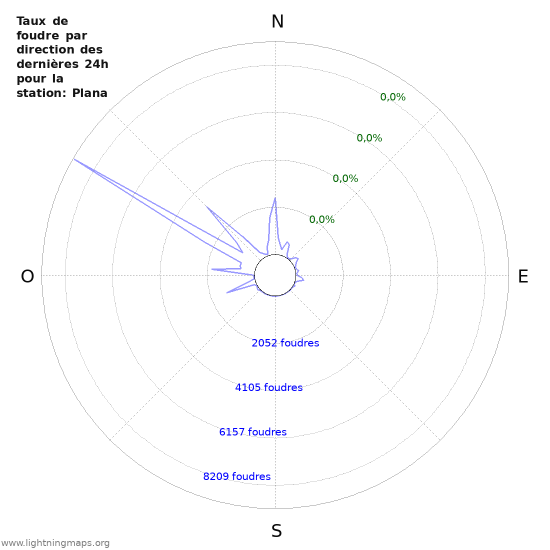 Graphes: Taux de foudre par direction