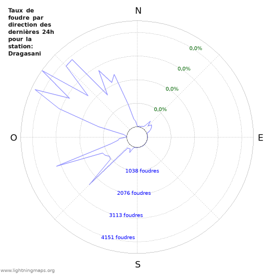 Graphes: Taux de foudre par direction