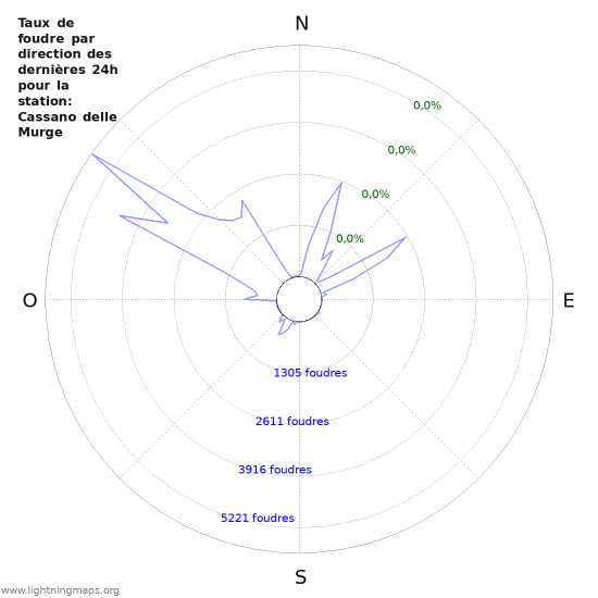 Graphes: Taux de foudre par direction