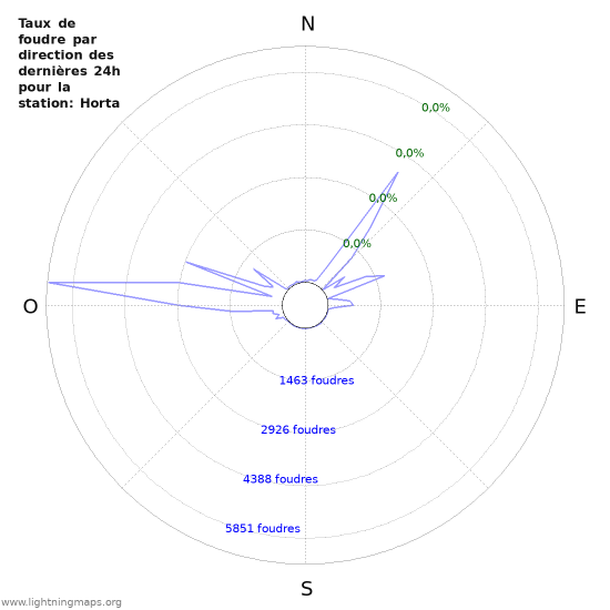 Graphes: Taux de foudre par direction