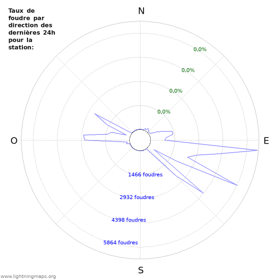 Graphes: Taux de foudre par direction